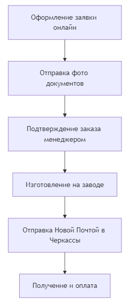 заказать номера на машину в черкассах