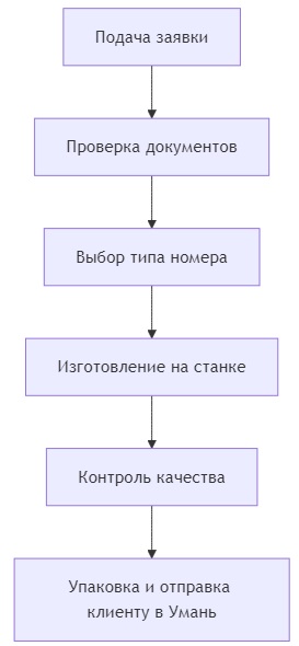 заказать номера на машину в умани