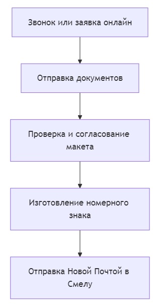 заказать номера на машину в смеле