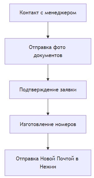 заказать номера на машину в нежине