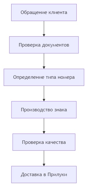 заказать номера на машину в прилуки
