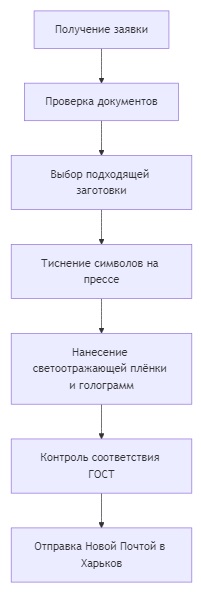 заказать номера на машину в харькове