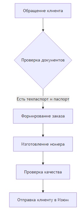 заказать номера на машину в изюме