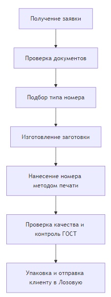 заказать номера на машину в лозовой