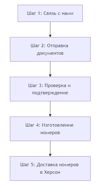 заказать номера на машину херсон