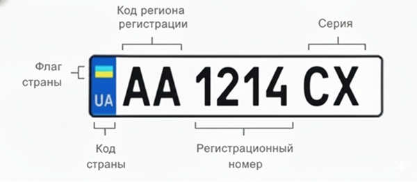 маркировка номерных знаков киева