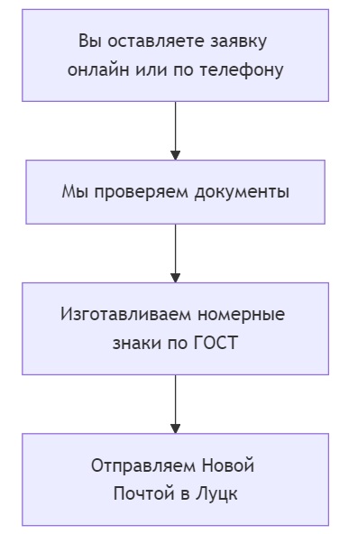 заказать номера на машину в луцке