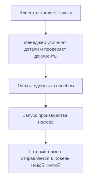 заказать номера на машину в ковеле