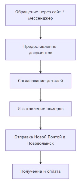 заказать номера на машину в нововолынске