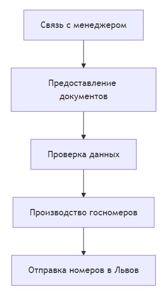 заказать номера на машину в львове
