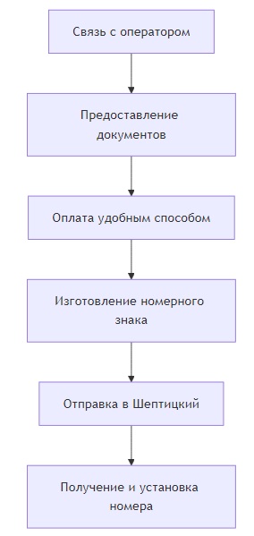 заказать номера на машину в шептицком