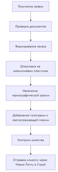 заказать номера на машину в стрые