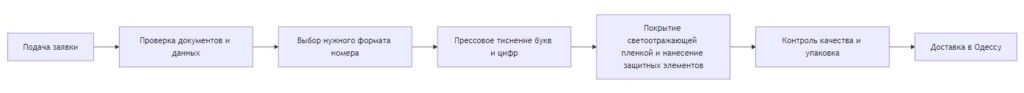 заказать номера на машину в одессе