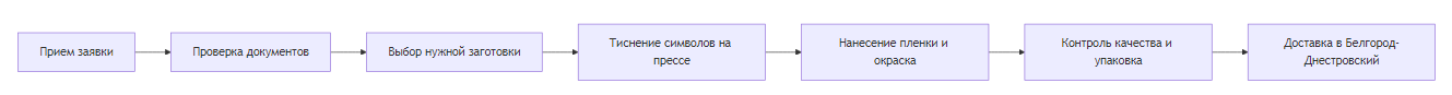 заказать номера на машину в Белгороде-Днестровском