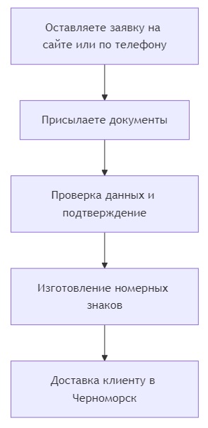 заказать номера на машину в черноморске