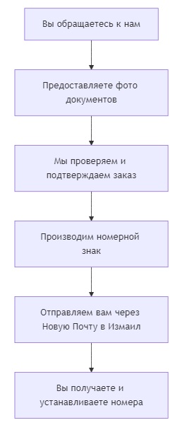 заказать номера на машину в Измаиле