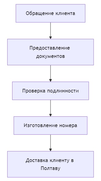 заказать номера на машину в полтаве