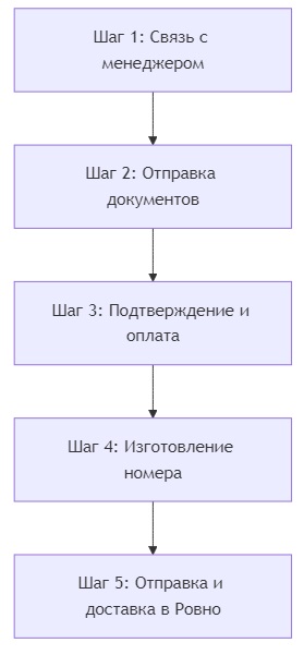 заказать номера на машину в ровно