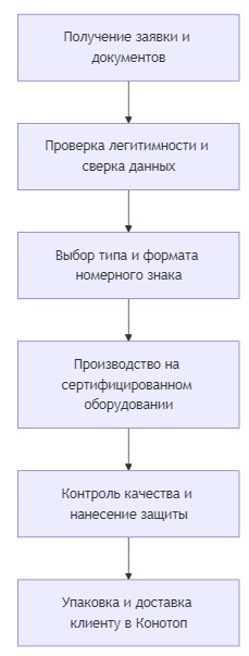 заказать номера на машину в конотопе
