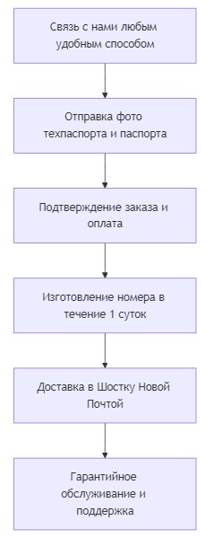 заказать номера на машину в Шостке
