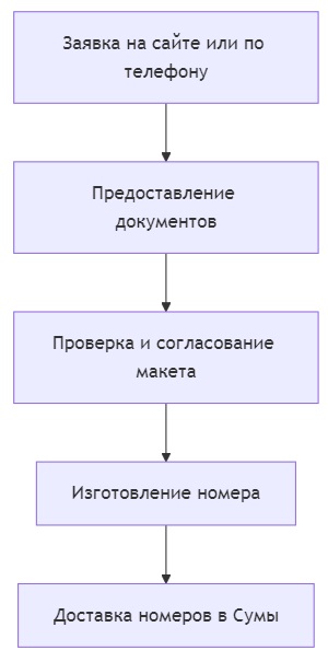 заказать номера на машину в сумах