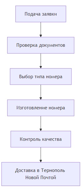 заказать номера на машину в тернополе
