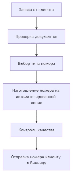 заказать номера на машину в виннице