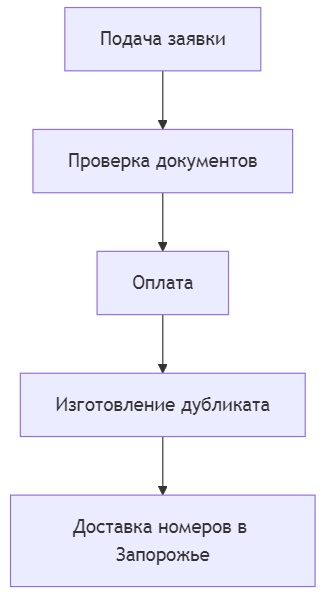 заказать номера на машину в запорожье