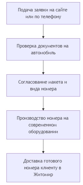 заказать номера на машину в житомире