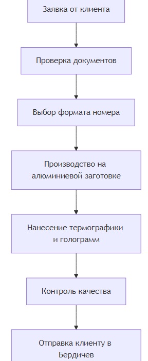 заказать номера на машину в Бердичеве