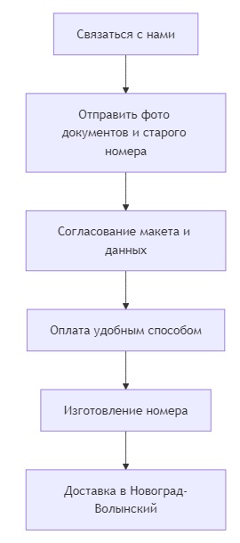 заказать номера на машину в Новоград-Волынском